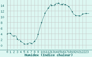 Courbe de l'humidex pour Tauxigny (37)