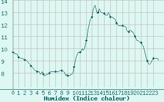 Courbe de l'humidex pour Besn (44)