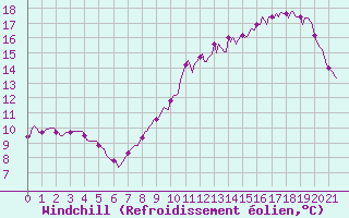 Courbe du refroidissement olien pour Anglars St-Flix(12)