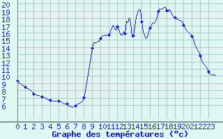 Courbe de tempratures pour Ristolas (05)