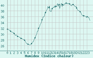 Courbe de l'humidex pour Sallles d'Aude (11)