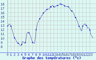 Courbe de tempratures pour Thoiras (30)