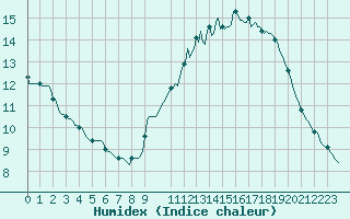 Courbe de l'humidex pour Berson (33)