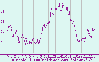 Courbe du refroidissement olien pour Prades-le-Lez - Le Viala (34)