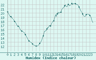 Courbe de l'humidex pour Ciudad Real (Esp)