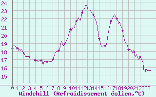 Courbe du refroidissement olien pour Douzens (11)