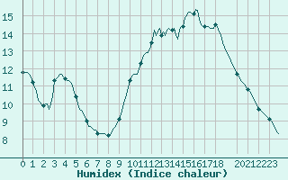 Courbe de l'humidex pour Les Pennes-Mirabeau (13)