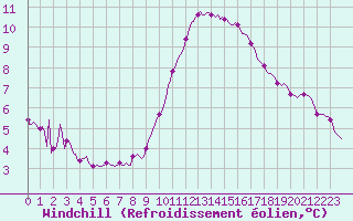 Courbe du refroidissement olien pour Pinsot (38)