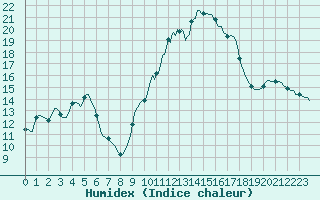 Courbe de l'humidex pour Sanary-sur-Mer (83)