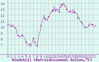 Courbe du refroidissement olien pour Saint-Mdard-d