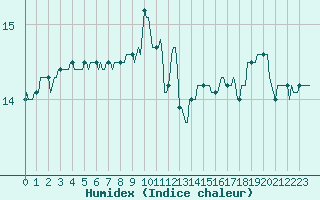 Courbe de l'humidex pour Narbonne-Ouest (11)