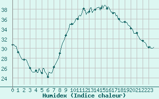 Courbe de l'humidex pour Aniane (34)