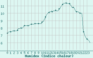 Courbe de l'humidex pour Droue-sur-Drouette (28)