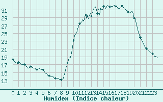 Courbe de l'humidex pour Berson (33)