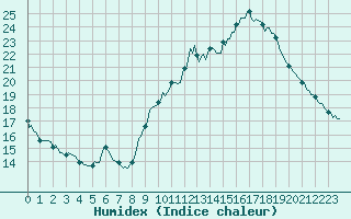 Courbe de l'humidex pour Voiron (38)