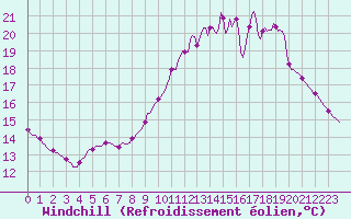 Courbe du refroidissement olien pour Muirancourt (60)