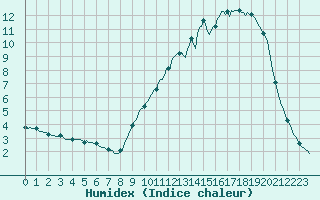 Courbe de l'humidex pour Auffargis (78)