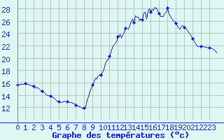 Courbe de tempratures pour Berson (33)