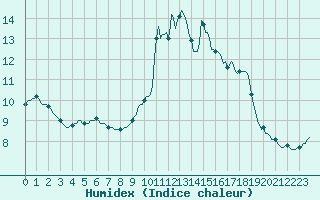 Courbe de l'humidex pour Monts-sur-Guesnes (86)