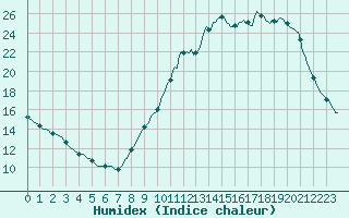 Courbe de l'humidex pour Tour-en-Sologne (41)