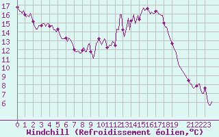 Courbe du refroidissement olien pour La Chapelle (03)