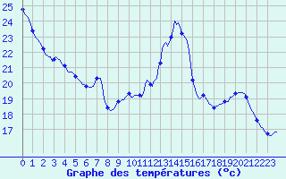 Courbe de tempratures pour Sars-et-Rosires (59)