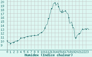 Courbe de l'humidex pour Thoiras (30)