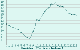 Courbe de l'humidex pour Voiron (38)