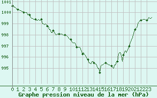 Courbe de la pression atmosphrique pour Thoiras (30)