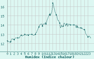 Courbe de l'humidex pour Gurande (44)