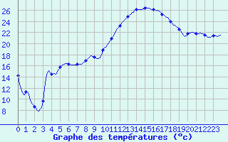 Courbe de tempratures pour Vanclans (25)