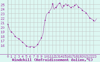 Courbe du refroidissement olien pour Verges (Esp)