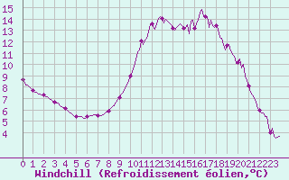 Courbe du refroidissement olien pour Lasne (Be)