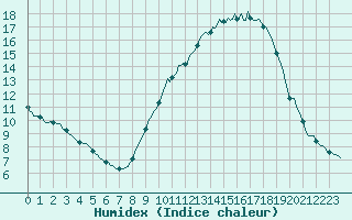 Courbe de l'humidex pour Saint-Philbert-de-Grand-Lieu (44)