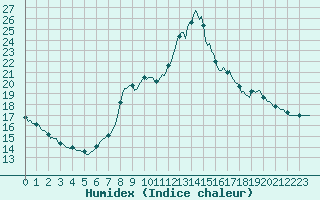 Courbe de l'humidex pour Donnemarie-Dontilly (77)