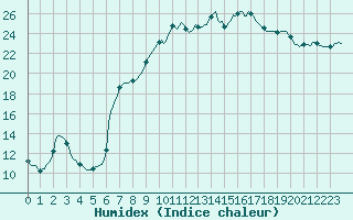 Courbe de l'humidex pour Recoubeau (26)