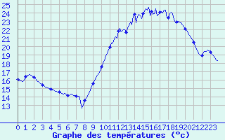 Courbe de tempratures pour Breuillet (17)