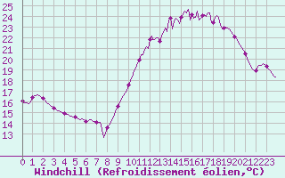 Courbe du refroidissement olien pour Breuillet (17)
