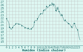 Courbe de l'humidex pour Chatelus-Malvaleix (23)