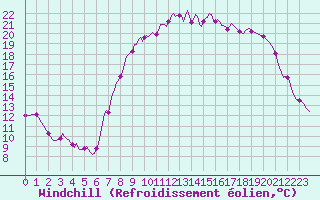 Courbe du refroidissement olien pour Xonrupt-Longemer (88)