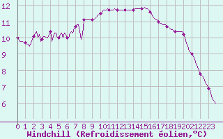 Courbe du refroidissement olien pour Bulson (08)