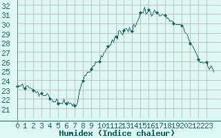 Courbe de l'humidex pour La Beaume (05)