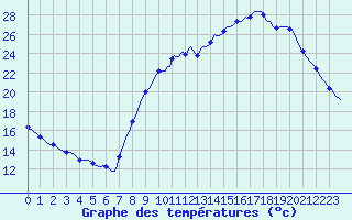 Courbe de tempratures pour Thorigny (85)