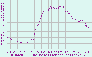 Courbe du refroidissement olien pour Champtercier (04)