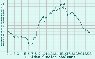 Courbe de l'humidex pour Saint-Yrieix-le-Djalat (19)