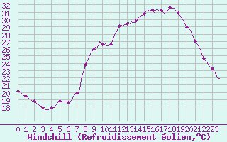 Courbe du refroidissement olien pour Douzy (08)