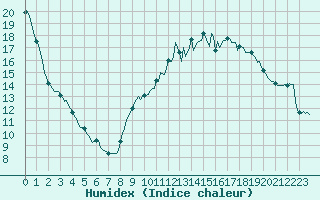 Courbe de l'humidex pour Floriffoux (Be)