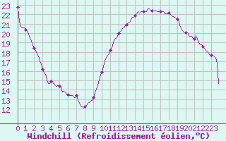 Courbe du refroidissement olien pour Nris-les-Bains (03)