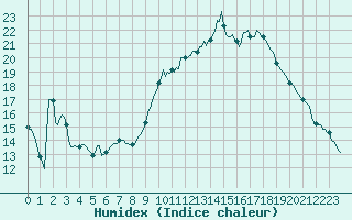 Courbe de l'humidex pour Vias (34)