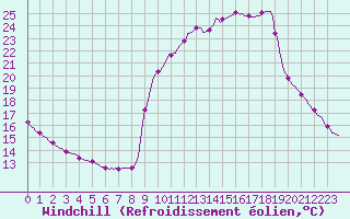 Courbe du refroidissement olien pour Pinsot (38)